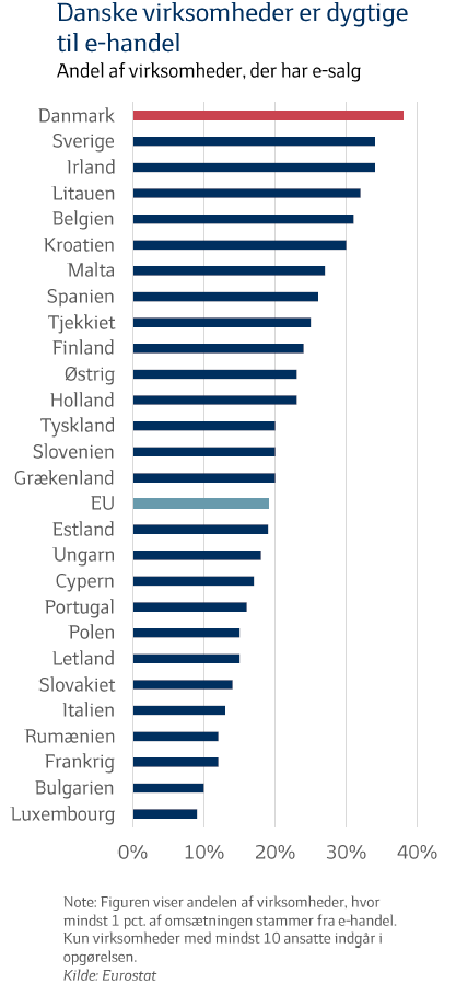 Digitalt eksporteventyr med europæisk førsteplads