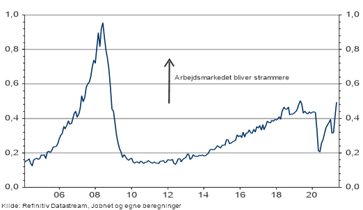 Figur 1: Antal ledige stillinger i forhold til antal arbejdsløse (arbejdsmarkedets tæthed)