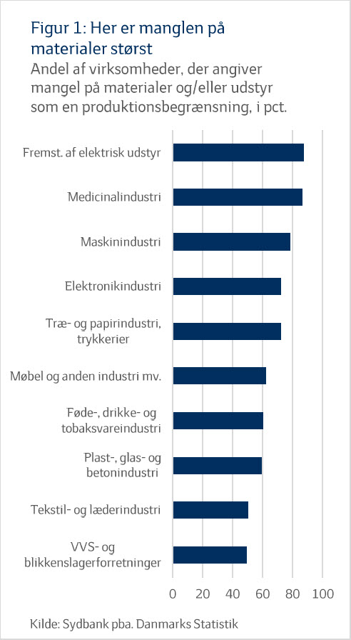 Her er manglen på materialer størst