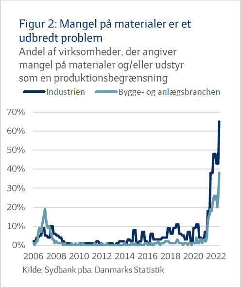 Mangel på materialer er et udbredt problem