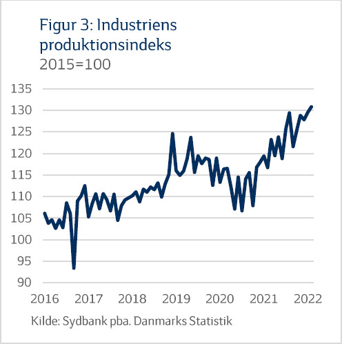 Industriens produktionsindeks